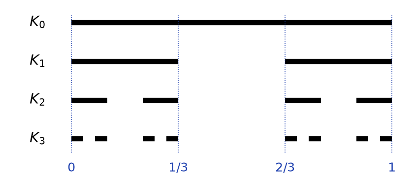 Les quatre premières étapes K0, K1, K2, K3 de la construction de Cantor, segments noirs de longueur 1, 1/3, 1/9 et 1/27