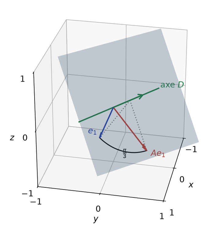 Vue en perspective de l'axe D dirigé par (1,1,1), du plan orthogonal, des vecteurs e1 et Ae1 et de l'arc d'angle π/3