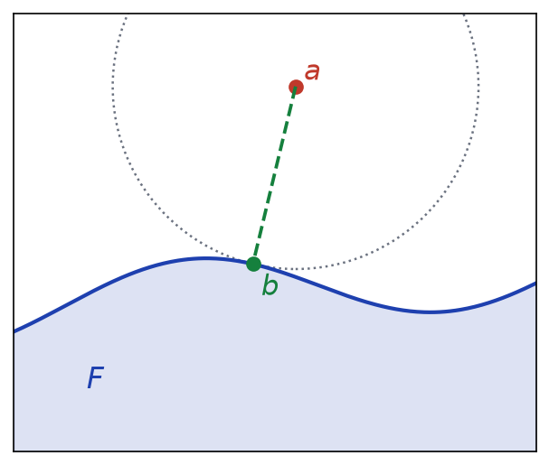 Fermé F sous une courbe, point a extérieur et point b de F le plus proche de a, sur le cercle centré en a