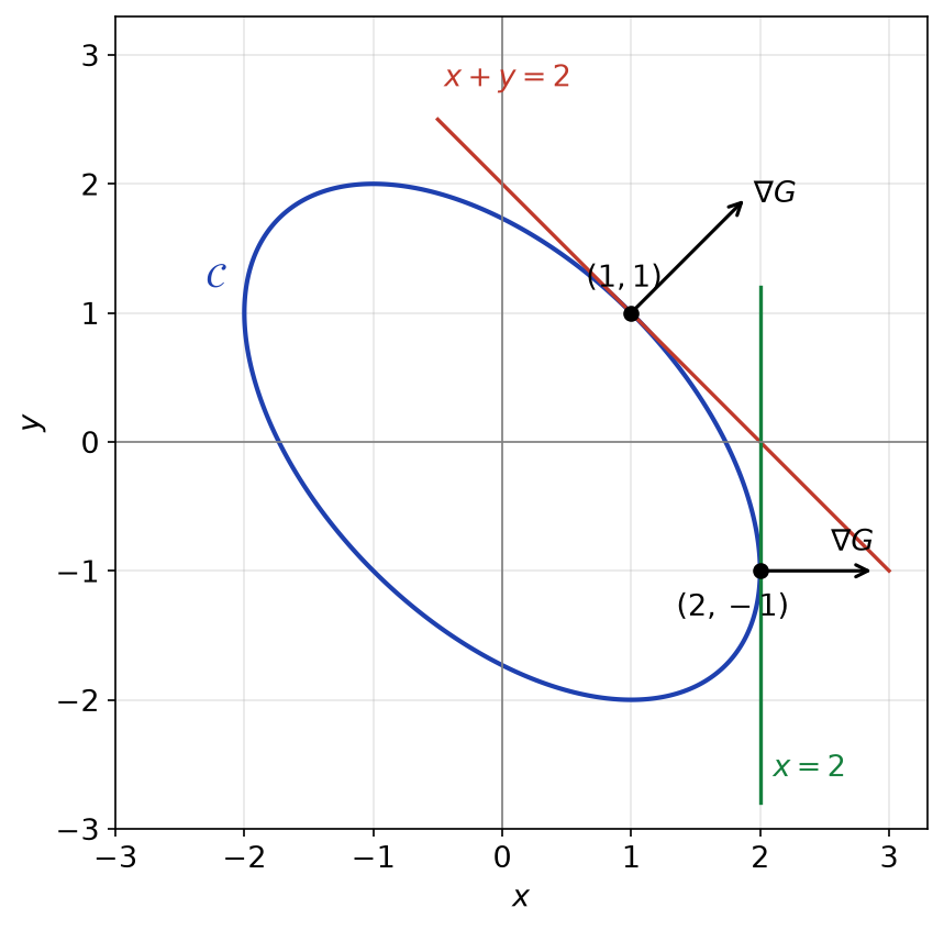 Ellipse d'équation x² + xy + y² = 3 avec ses tangentes x + y = 2 en (1, 1) et x = 2 en (2, -1), et les gradients