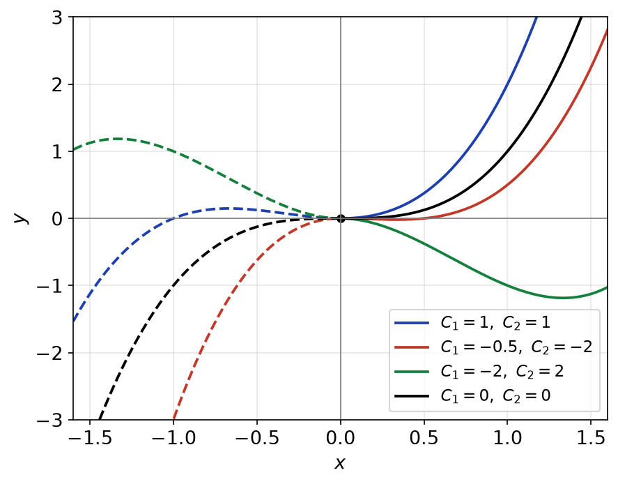Graphes de plusieurs solutions de x y′ − 2y = x³ sur R, formées de deux arcs différents raccordés à l'origine avec une tangente horizontale