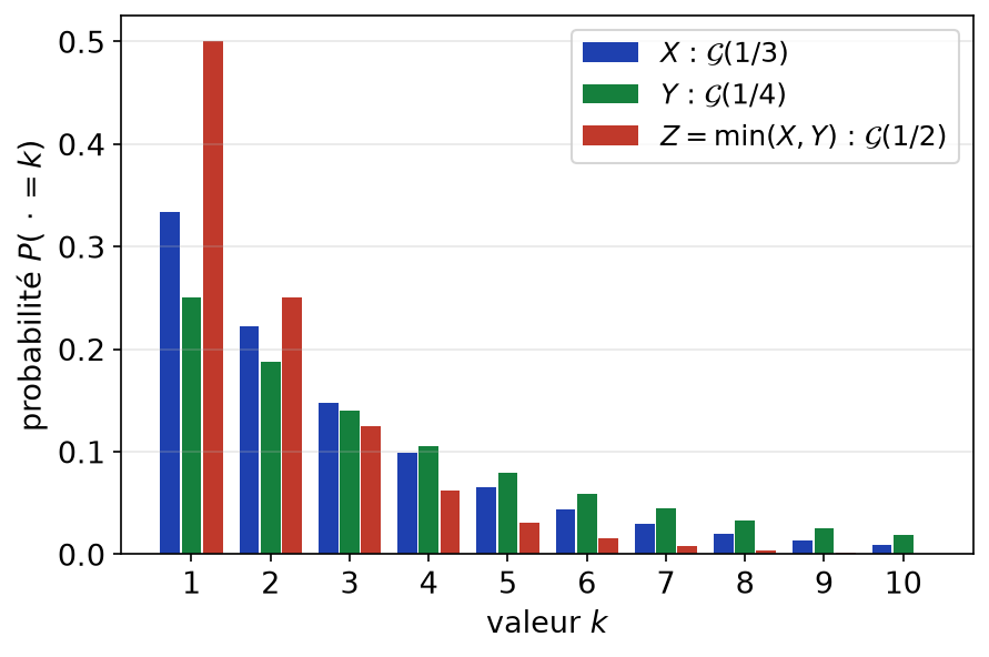 Diagrammes en bâtons des lois géométriques de X (1/3), Y (1/4) et Z = min(X, Y) de paramètre 1/2 pour k de 1 à 10