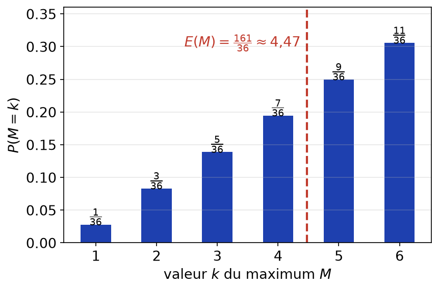 Diagramme en bâtons de la loi du maximum M de deux dés, probabilités (2k−1)/36 pour k de 1 à 6, espérance 161/36 marquée