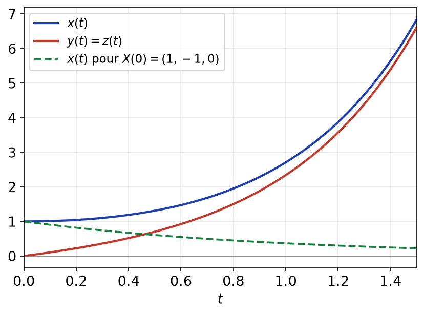 Graphes de x(t) et de y(t) = z(t) pour t de 0 à 1,5, avec en pointillé la solution issue de (1, −1, 0) qui décroît vers 0