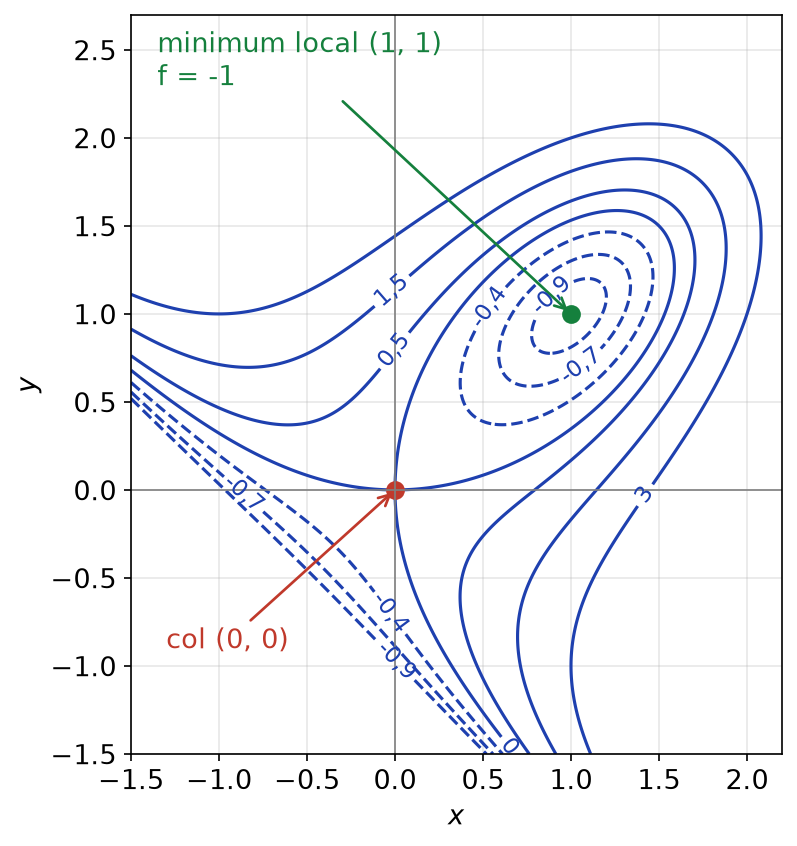 Lignes de niveau de x cube plus y cube moins 3xy, avec le point col en (0, 0) et le minimum local en (1, 1)