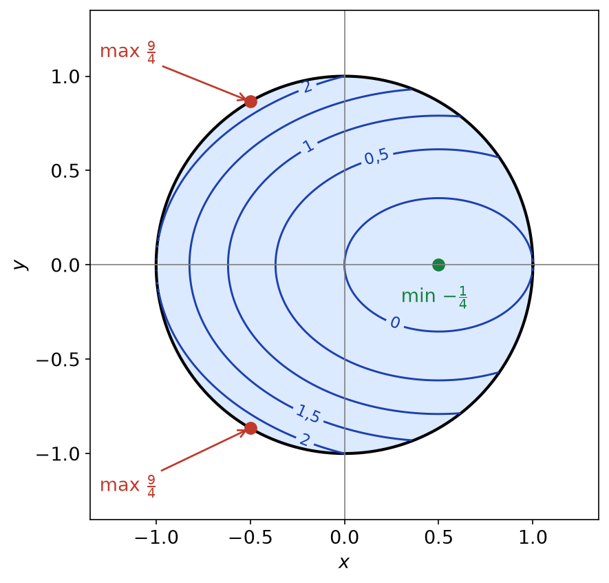 Disque unité fermé avec les lignes de niveau de f, le minimum en (1/2, 0) et les deux points du bord où f est maximale