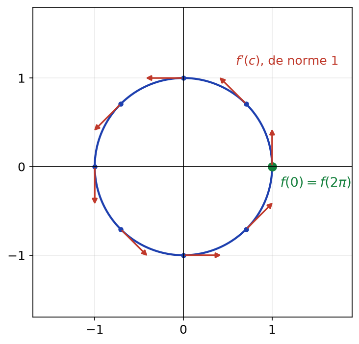 Cercle unité parcouru par f, point f(0) = f(2π) et vecteurs dérivés tangents de norme 1, jamais nuls