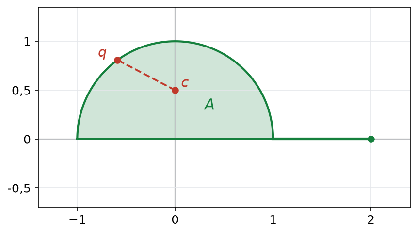 Adhérence de A : demi-disque fermé et segment de 1 à 2, avec le segment reliant un point q du bord au point c
