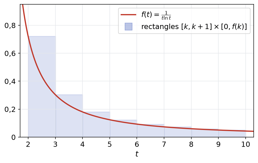 Courbe de f(t) = 1/(t ln t) entre 2 et 10 et rectangles de hauteur f(k) situés au-dessus de la courbe