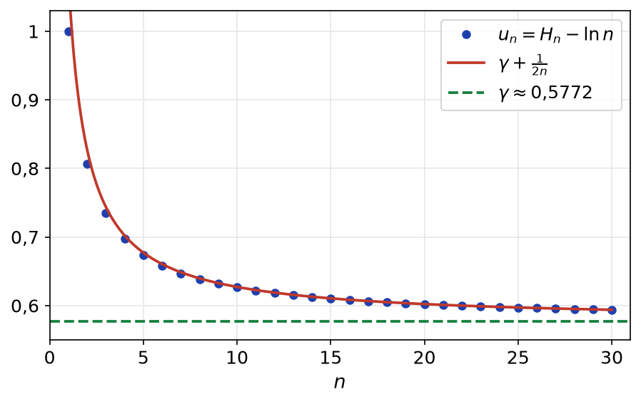 Termes u_n = H_n - ln n pour n de 1 à 30, courbe gamma + 1/(2n) et asymptote horizontale gamma