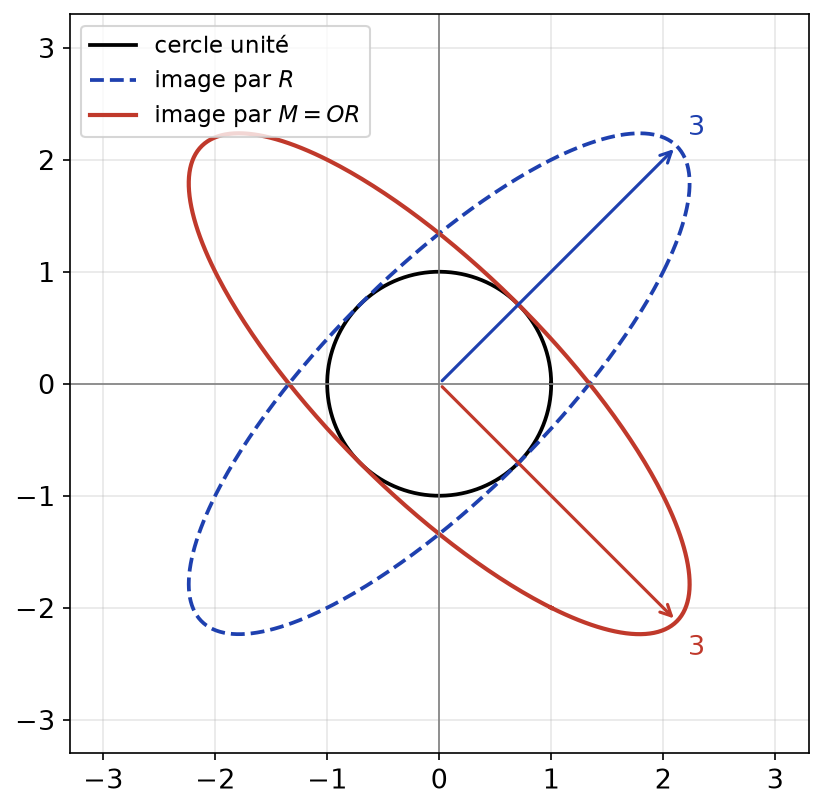 Cercle unité, son image par R (ellipse de demi-axes 3 et 1 selon les bissectrices) et son image par M = OR, tournée d'un quart de tour