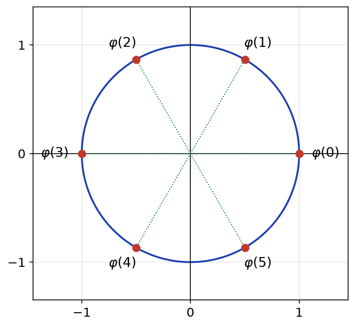 Cercle unité avec les six racines sixièmes de l'unité, images de 0, 1, 2, 3, 4, 5 par le morphisme pour n = 6
