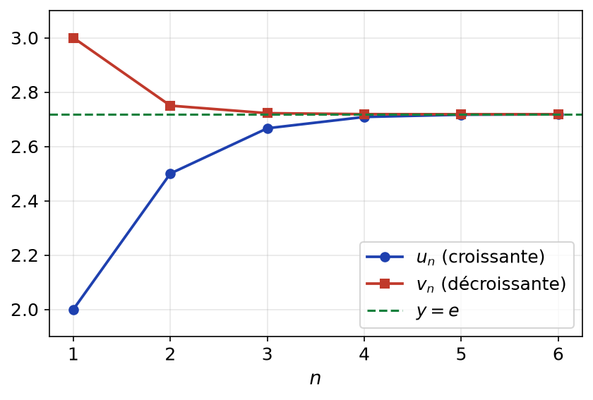 Termes u_n croissants et v_n décroissants pour n de 1 à 6, qui encadrent la droite horizontale d'équation y = e