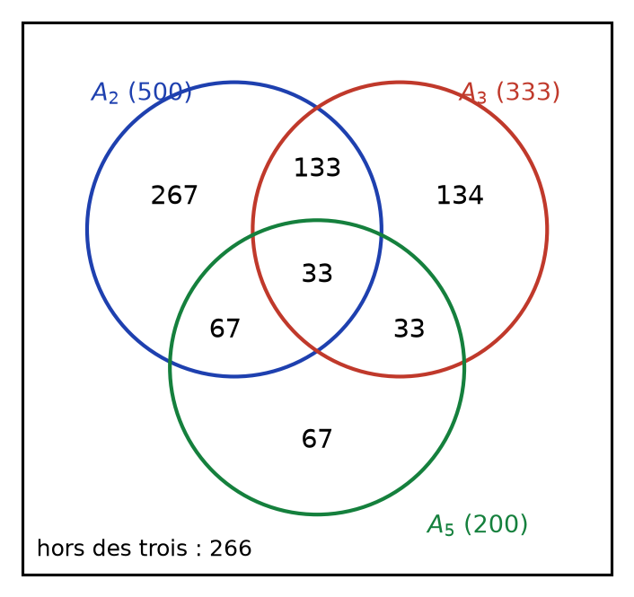 Diagramme de Venn des ensembles A2, A3 et A5 avec l'effectif de chacune des sept zones et 266 entiers hors des trois