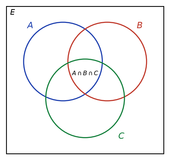Diagramme de Venn de trois parties A, B et C d'un ensemble E, avec la zone commune aux trois parties
