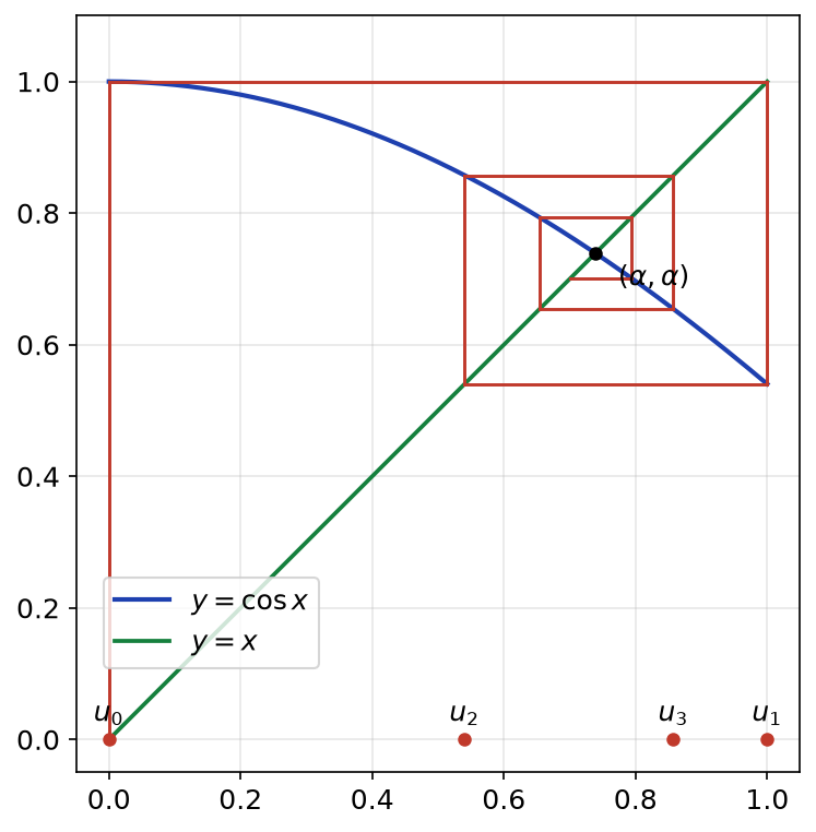Escargot de la suite u(n+1) = cos(u(n)) partant de 0, tournant autour du point fixe alpha voisin de 0,74