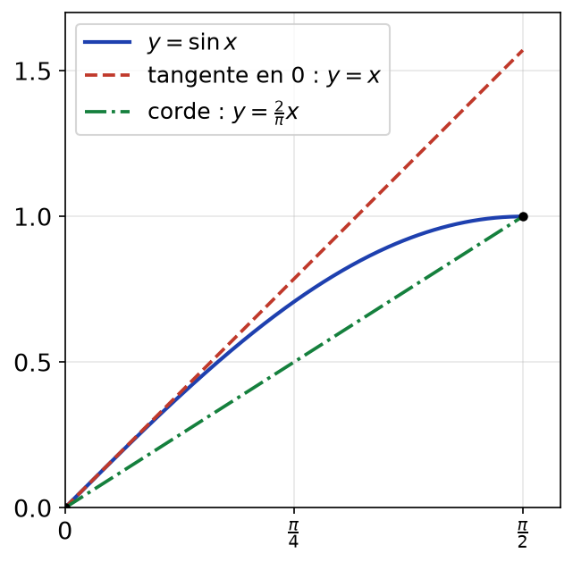 Courbe du sinus entre 0 et pi sur 2, coincée entre sa tangente y = x au-dessus et la corde y = 2x sur pi en dessous