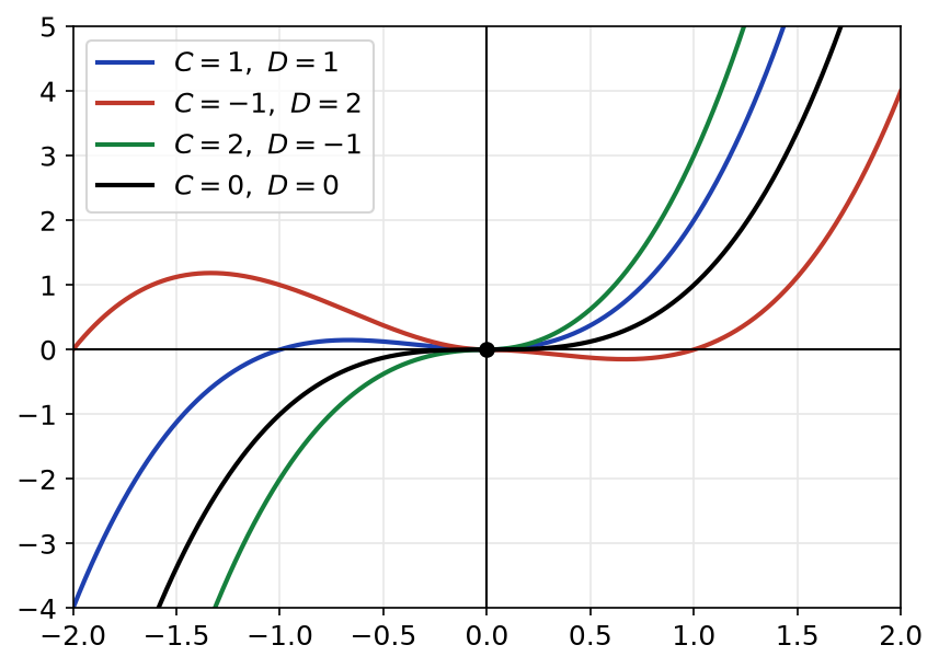 Quatre solutions de l'équation sur R passant toutes par l'origine avec une tangente horizontale, obtenues pour différents couples de constantes C et D