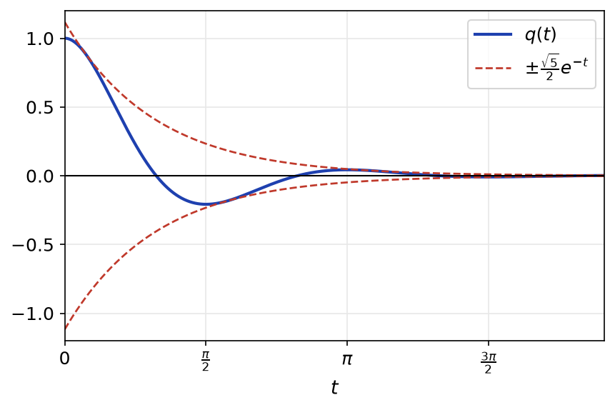 Courbe de la charge q(t) oscillant avec une pseudo-période pi entre les deux enveloppes exponentielles plus et moins racine de 5 sur 2 fois e^{-t}