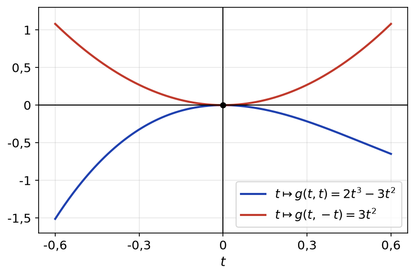 Courbes de g(t, t) = 2t³ - 3t², négative près de 0, et de g(t, -t) = 3t², positive près de 0