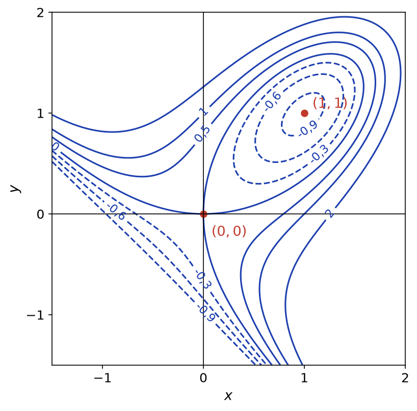 Lignes de niveau de la fonction g entre -0,9 et 2, avec les deux points critiques (0, 0) et (1, 1) marqués en rouge