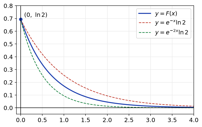 Courbe de F partant du point (0, ln 2) et décroissant vers 0, encadrée par les courbes de e^{-x} ln 2 et e^{-2x} ln 2