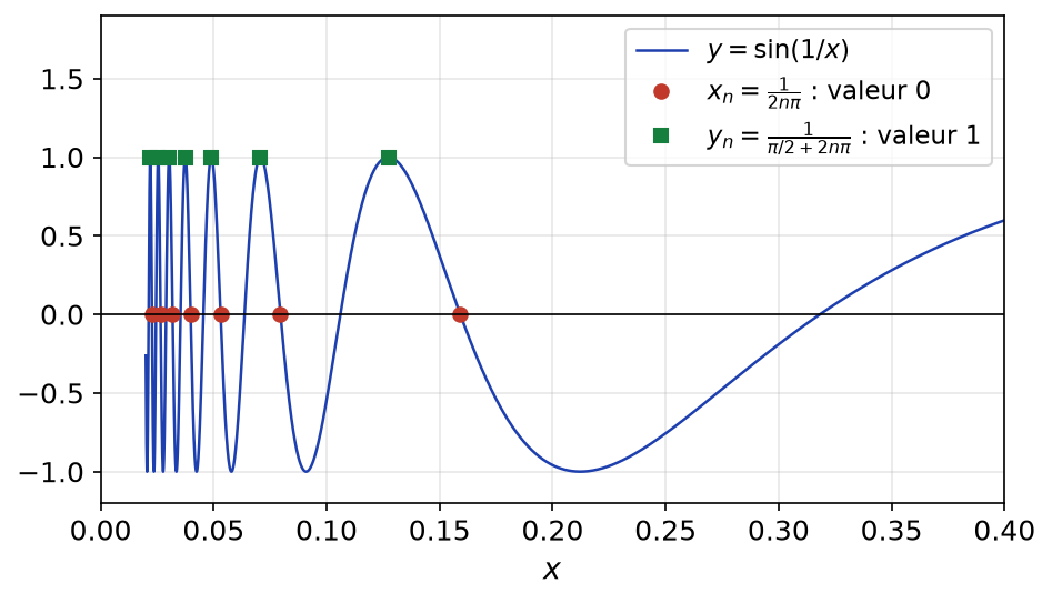 Courbe de sin(1/x) près de 0 avec les points d'abscisses x_n où elle vaut 0 et y_n où elle vaut 1