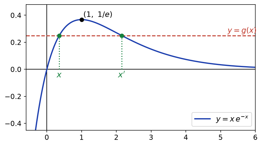 Courbe de g(x) = x e^{-x} avec son maximum en (1, 1/e) et une droite horizontale coupant la courbe en deux points x et x prime