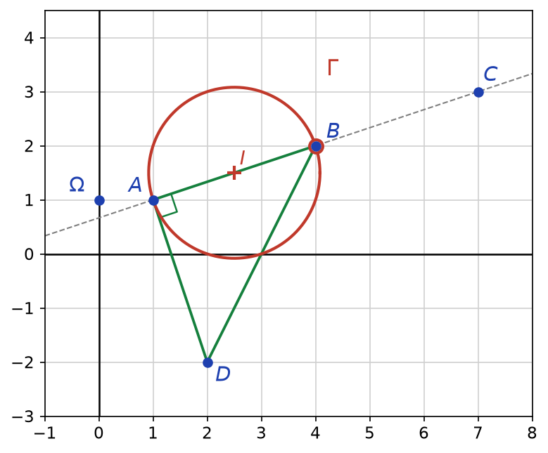 Plan complexe avec les points A, B, C alignés, le triangle ABD rectangle isocèle en A, le centre Omega et le cercle Gamma de diamètre AB privé de B