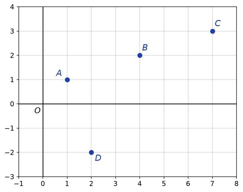 Repère orthonormé avec les points A(1+i), B(4+2i), C(7+3i) et D(2-2i) placés sur un quadrillage