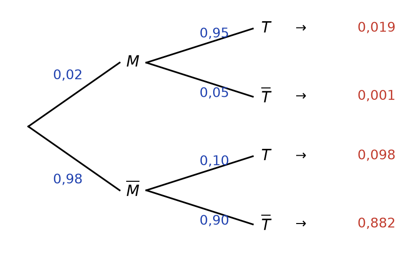 Arbre de probabilités : malade 0,02 ou sain 0,98, puis test positif ou négatif, avec les probabilités des quatre chemins