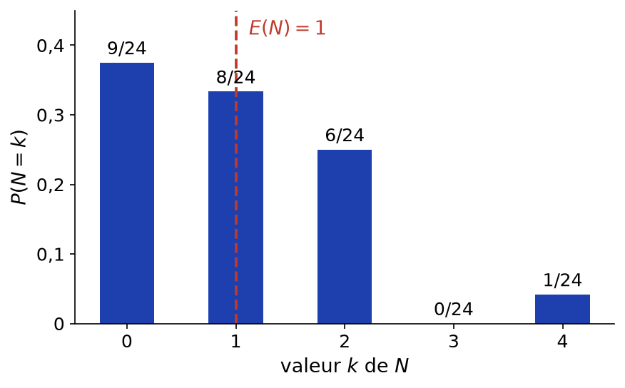 Diagramme en barres de la loi du nombre de points fixes N pour n = 4, avec la droite verticale E(N) = 1