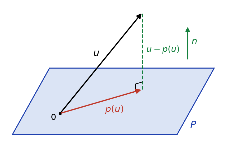Plan P, vecteur u, son projeté orthogonal p(u) dans le plan, vecteur u moins p(u) perpendiculaire au plan et vecteur normal n