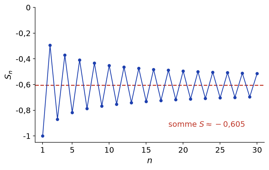 Sommes partielles S_n de la série des (-1)^n / racine de n pour n de 1 à 30, oscillant autour de la somme environ -0,605
