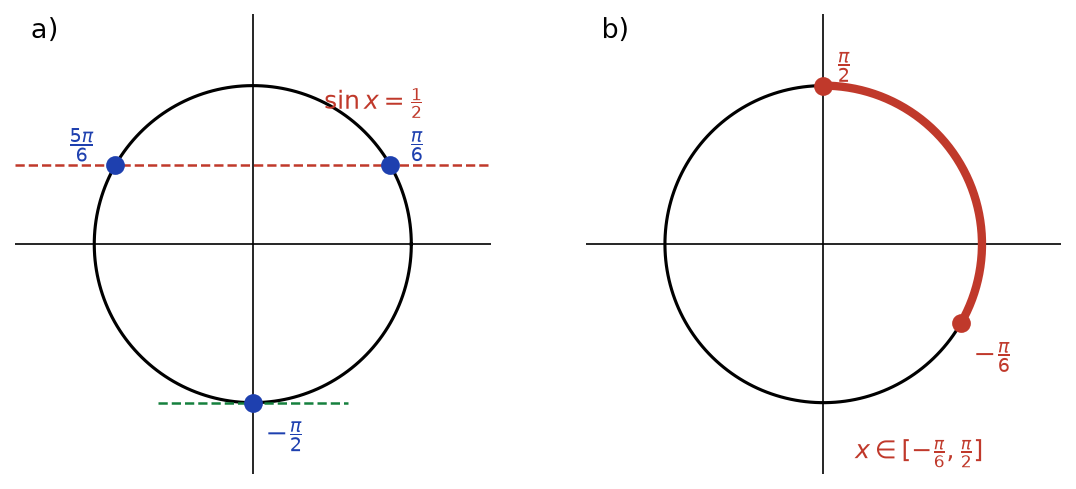Deux cercles trigonométriques : à gauche les trois solutions pi sur 6, 5 pi sur 6 et moins pi sur 2 ; à droite l'arc de moins pi sur 6 à pi sur 2
