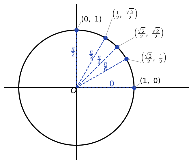 Cercle trigonométrique de centre O avec les points associés aux angles 0, pi sur 6, pi sur 4, pi sur 3 et pi sur 2, et leurs coordonnées