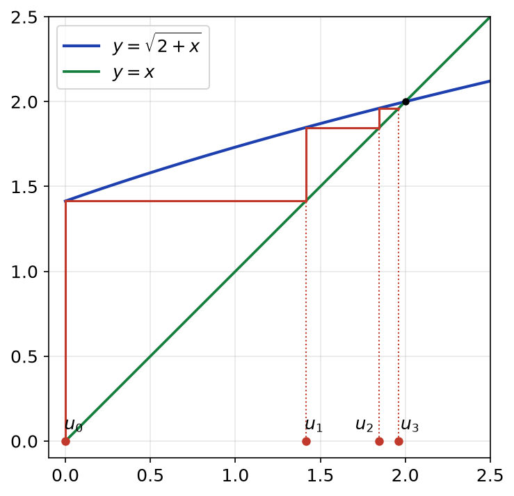 Escalier construit entre la courbe de racine de 2 plus x et la droite y = x, avec u0, u1, u2, u3 sur l'axe des abscisses