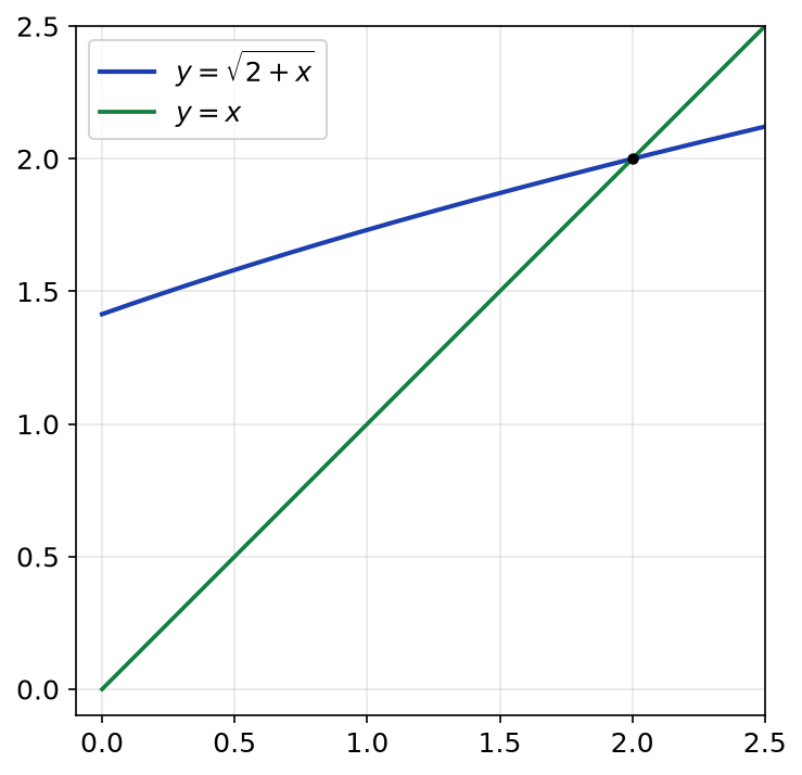 Courbe de la fonction racine de 2 plus x sur l'intervalle de 0 à 2,5 et droite y = x qui se coupent au point d'abscisse 2