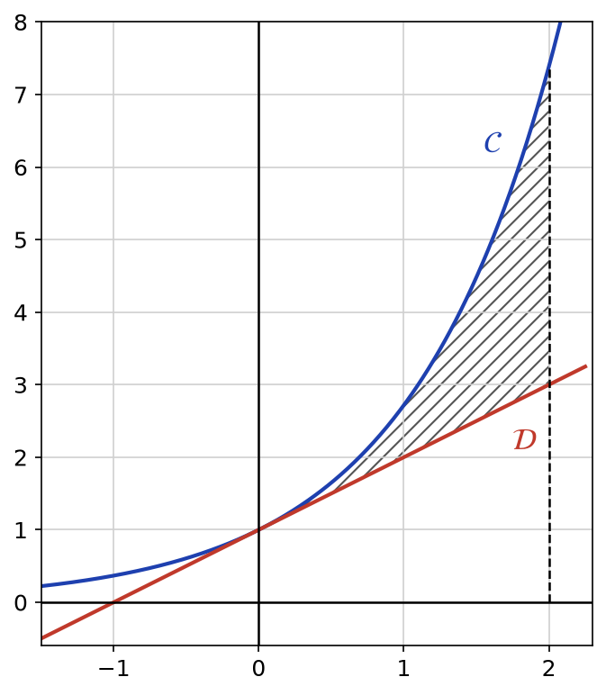 Courbe de l'exponentielle et droite y = x + 1, tangentes au point (0 ; 1), domaine hachuré entre elles de x = 0 à x = 2