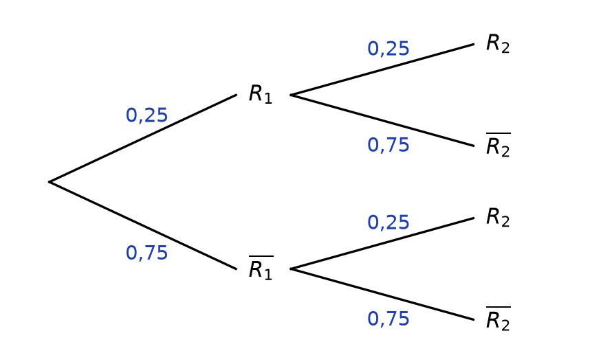 Arbre pondéré à deux niveaux : R1 avec 0,25 et non R1 avec 0,75, puis R2 avec 0,25 et non R2 avec 0,75