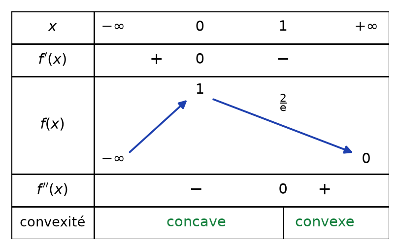 Tableau de variations et de convexité de f : croissante puis décroissante avec maximum 1 en 0, concave avant 1 et convexe après
