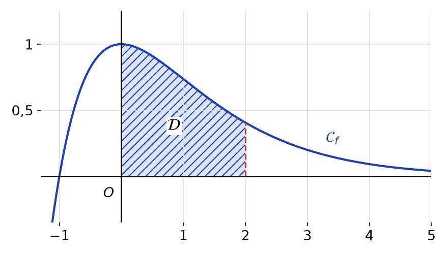 Courbe de f sur l'intervalle de moins 1,2 à 5, avec le domaine D hachuré entre x = 0 et x = 2 sous la courbe
