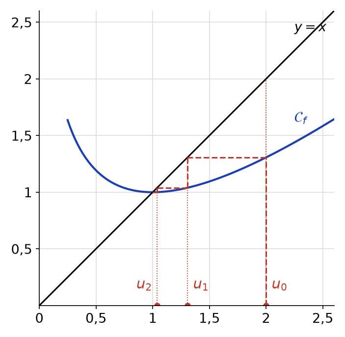 Courbe de f et droite y = x, avec la construction en escalier des termes u0 = 2, u1 et u2 sur l'axe des abscisses