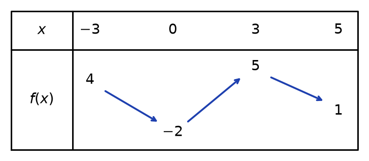 Tableau de variations de f : décroissante de 4 à -2 entre -3 et 0, croissante jusqu'à 5 en 3, puis décroissante jusqu'à 1 en 5