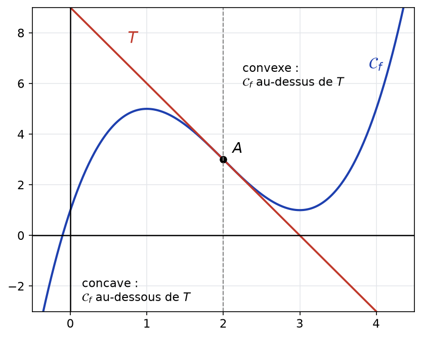 Courbe de f et sa tangente T d'équation y = -3x + 9 au point d'inflexion A(2 ; 3), la courbe traversant la tangente en A