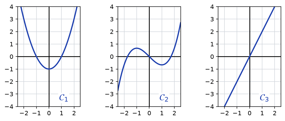 Trois repères côte à côte : C1 est une parabole de sommet (0 ; -1), C2 une courbe en S passant par l'origine, C3 une droite passant par l'origine
