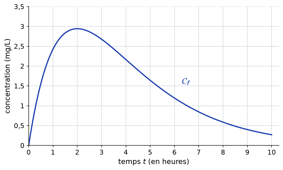 Courbe de la concentration f(t) = 4t e^(-0,5t) pour t de 0 à 10 heures, qui monte jusqu'à environ 2,9 mg/L à 2 h puis redescend