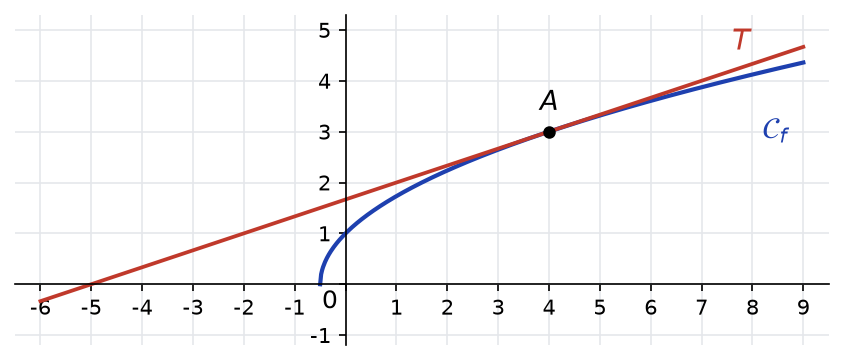 Courbe de la fonction racine de 2x plus 1 et sa tangente T au point A(4 ; 3), dans un repère gradué de -6 à 9
