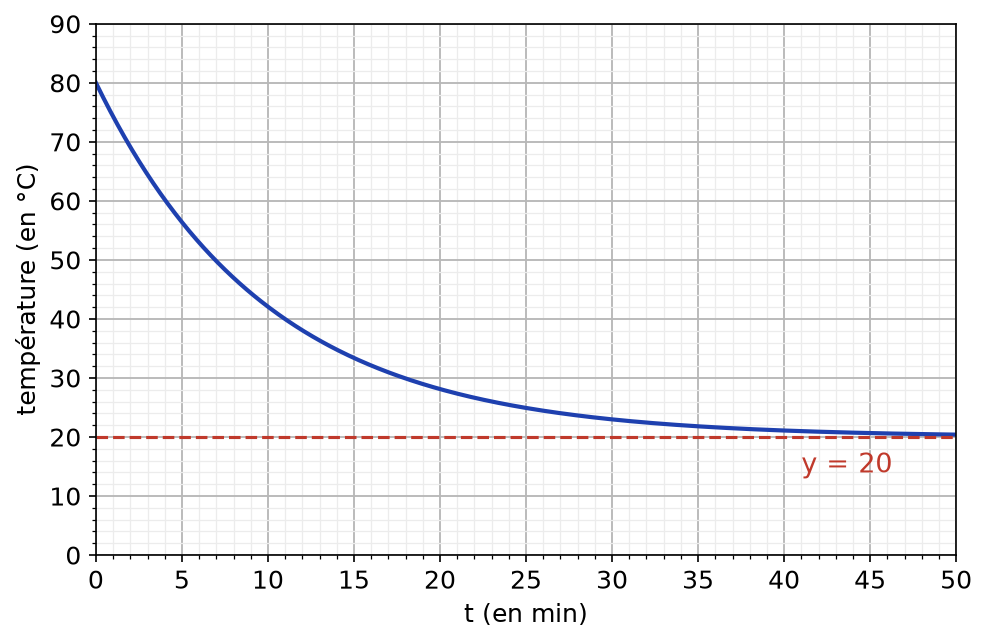 Courbe décroissante de la température du café, de 80 °C à t = 0 vers la droite pointillée y = 20, sur 50 minutes