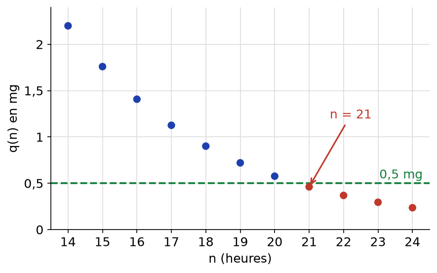 Nuage de points de la quantité de médicament de la 14e à la 24e heure, qui passe sous 0,5 mg à la 21e heure